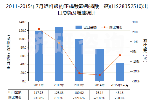 2011-2015年7月飼料級的正磷酸氫鈣(磷酸二鈣)(HS28352510)出口總額及增速統(tǒng)計
